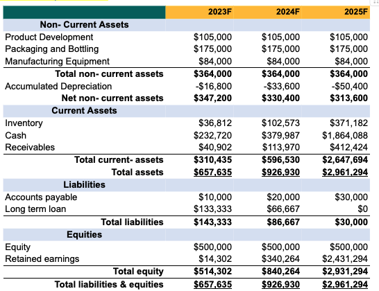 balance sheet of perfume business plan